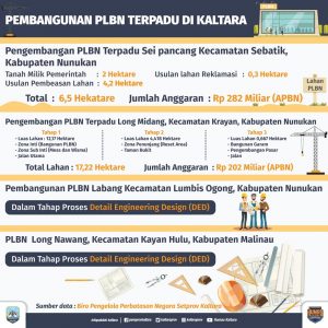 4 PLBN infografis